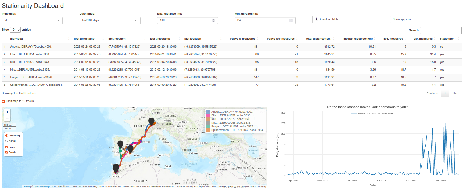 Stationarity Dashboard with a summary table, a tracker map, and a distance plot